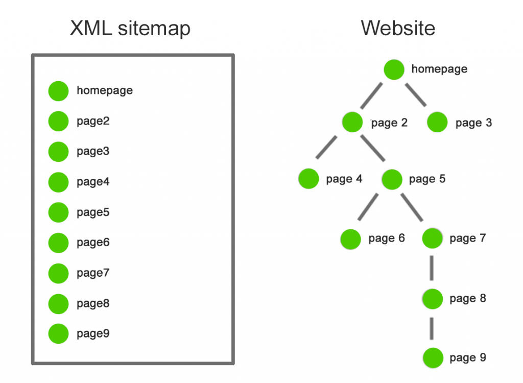 sitemap voorbeeld versus website.